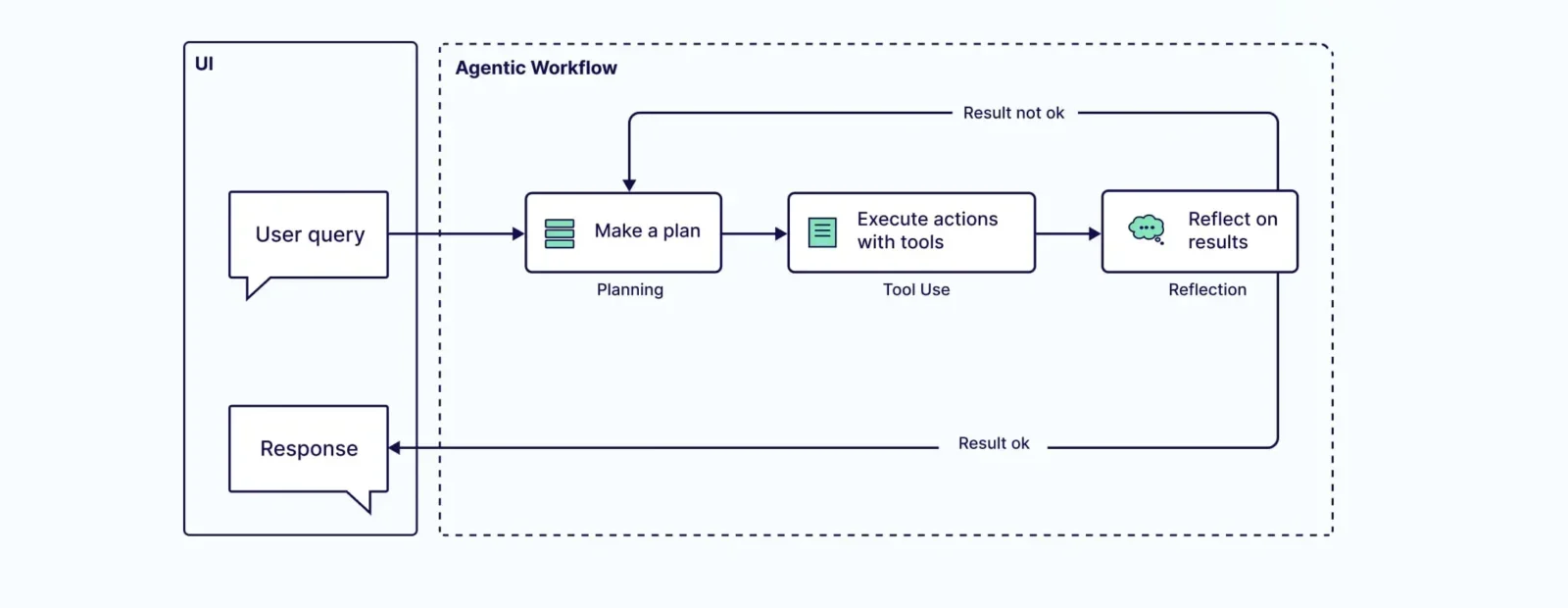 What is agentic AI? - Flow Diagram